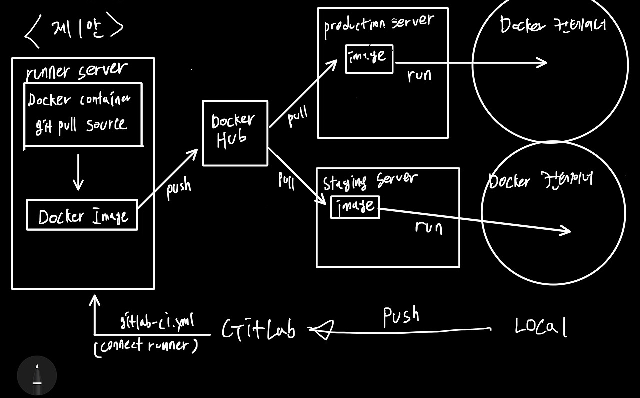 [CI/CD 구축] AWS, Docker, GitLab을 사용하여 CI/CD 구축하기 2편 — 민규의 블로그 ️