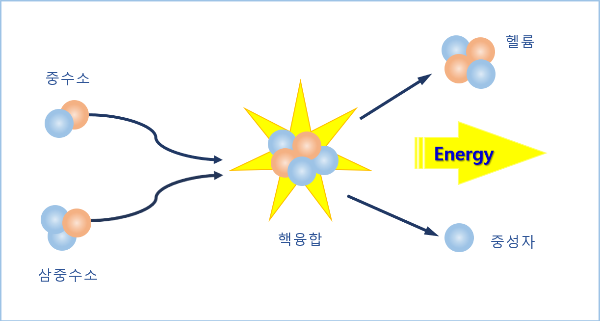 원소를 변환하는 핵분열 & 핵융합