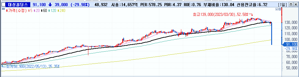 SG증권발 CFD (차익결제거래) 반대매매 (ft. 신용융자잔고) 4 ywAAAAAAQABAAACAUwAOw==