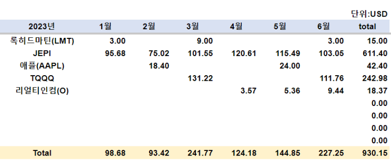 23년 6월 미국주식, 일본주식 배당 기록 정리 7 ywAAAAAAQABAAACAUwAOw==