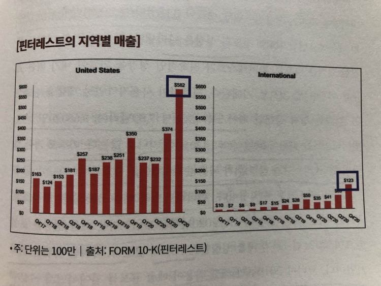 미주은 추천 디지털혁명Digitalization 기업② 핀터레스트PINS 살펴보기 6 핀터레스트의 지역별 매출-심한 지역별 매출차이가 투자리스크로 다가올 수도 있다는 사진