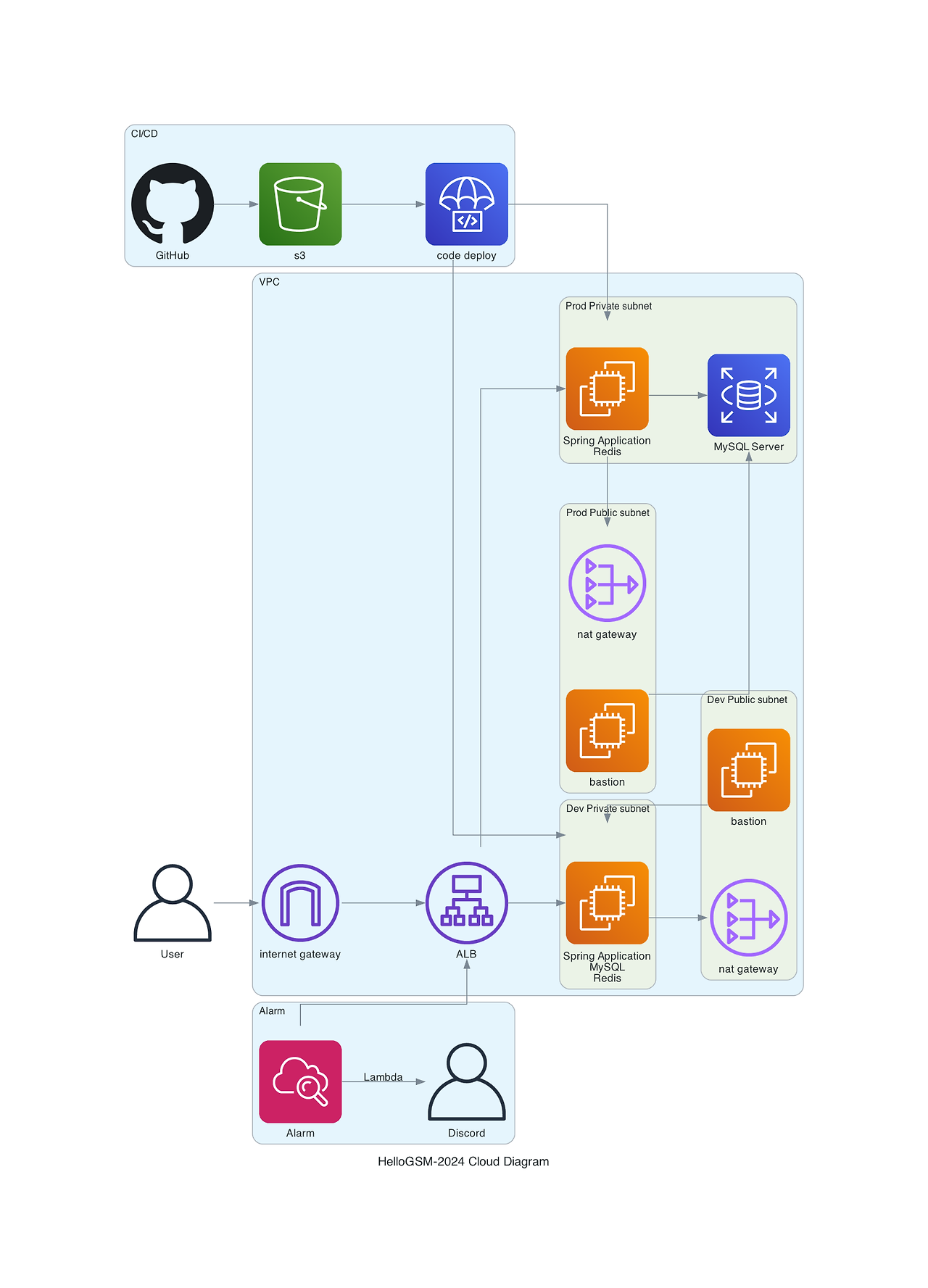 Cloud Diagram as Code