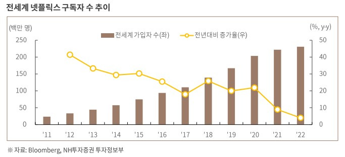 OTT의 대명사, 넷플릭스 2 넷플릭스 구독자 수 추이
