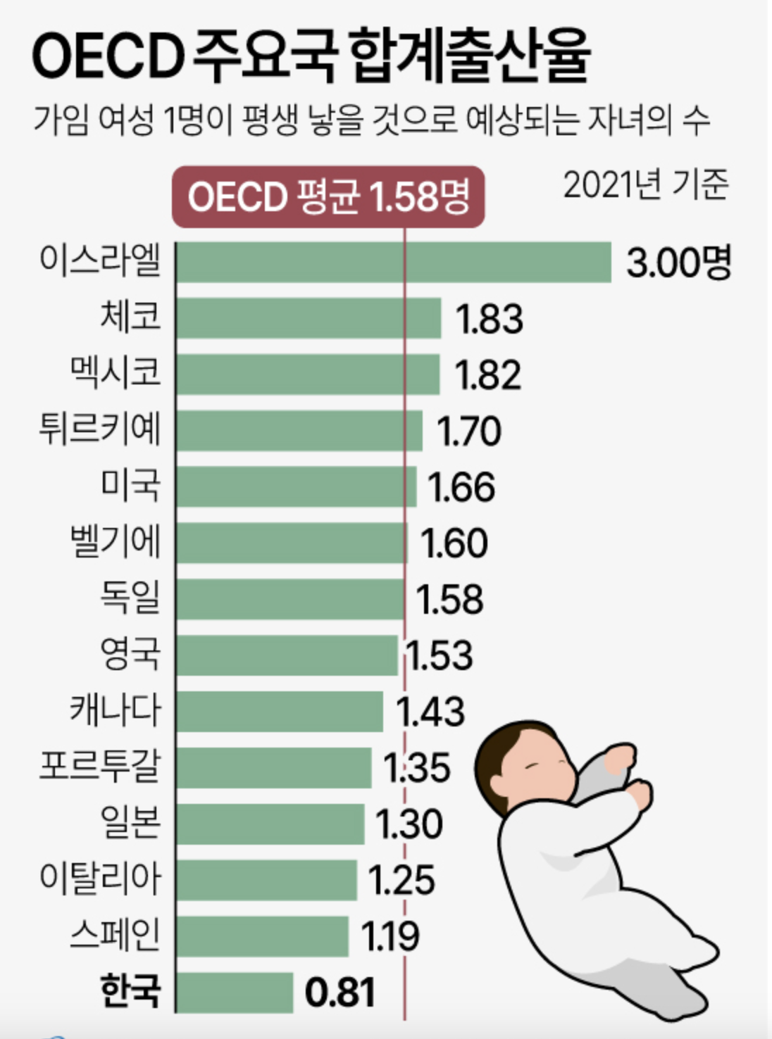 대한민국 출산율 출산장려금 해결방안 Ft 부영