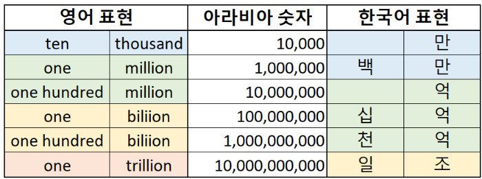 큰 숫자를 영어로 표현하기 (십만, 백만,천만, 억, 십억, 백억, 일조 등)