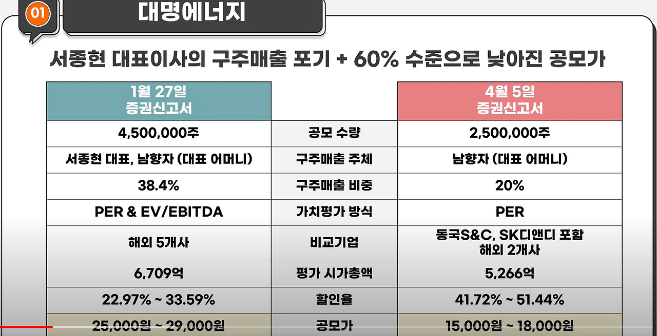 대명에너지 공모청약안내(5월 3일~4일), 장단점, 총정리 2 대명에너지 재상장을 위한 변화된 부분을 비교한 부분을 정리한 표