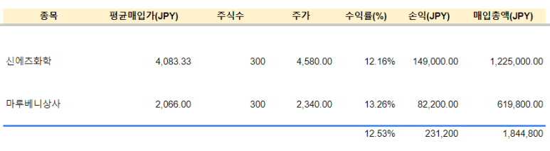 신에츠화학, 마루베니 상사 매수 (8.24) 3 ywAAAAAAQABAAACAUwAOw==