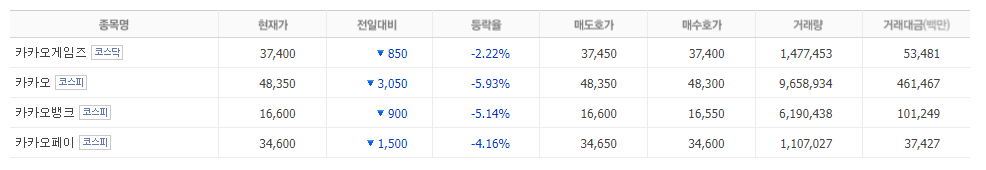 2022/10/17 :: 카카오 먹통, 관련 주가 흐름 1 ywAAAAAAQABAAACAUwAOw==
