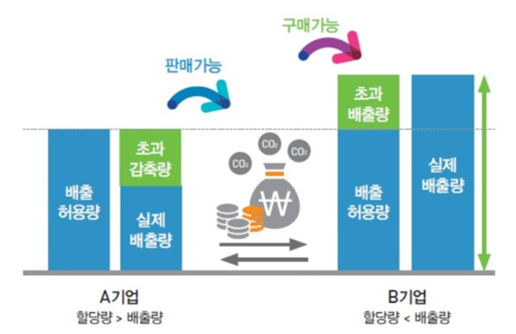 탄소배출권 알아보기, 거래 시장과 가격 형성 과정 등 2 ywAAAAAAQABAAACAUwAOw==
