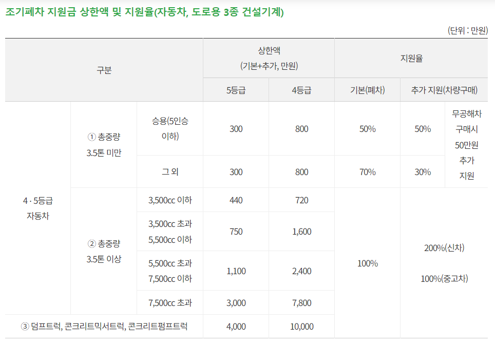 2024 노후 경유차 조기 폐차지원금 3가지 조회 및 신청 사이트