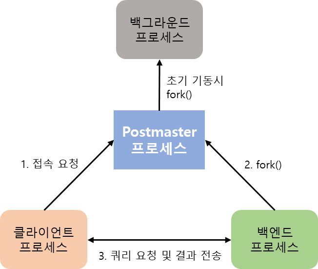 PostgreSQL 아키텍처 기본 개념 (PostgreSQL Architecture)
