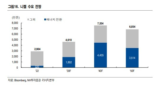 에너지 전환시대 주인공은? 철강과 비철금속 산업 5 니켈 수요 전망