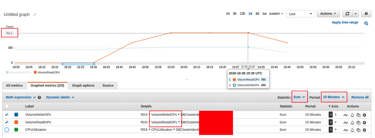 [AWS Aurora] Aurora I/O Planning