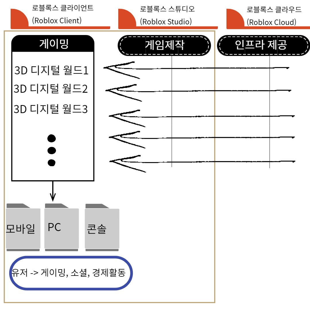 메타버스 가상세계 경험공유 플랫폼 제공기업 로블록스(RBLX) 3 로블록스-구조설명