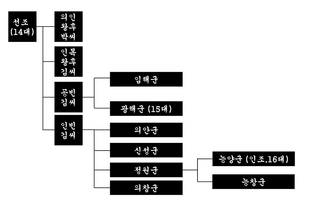잘못된 도망자, 조선 16대왕 인조'이종'이야기 (feat. 인조반정, 병자호란, 이괄의 난)