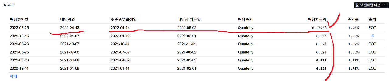 AT & T 배당금(ft. 언제 부자될래? 첫 술에 배부를까) 3 AT & T 배당지급내역
