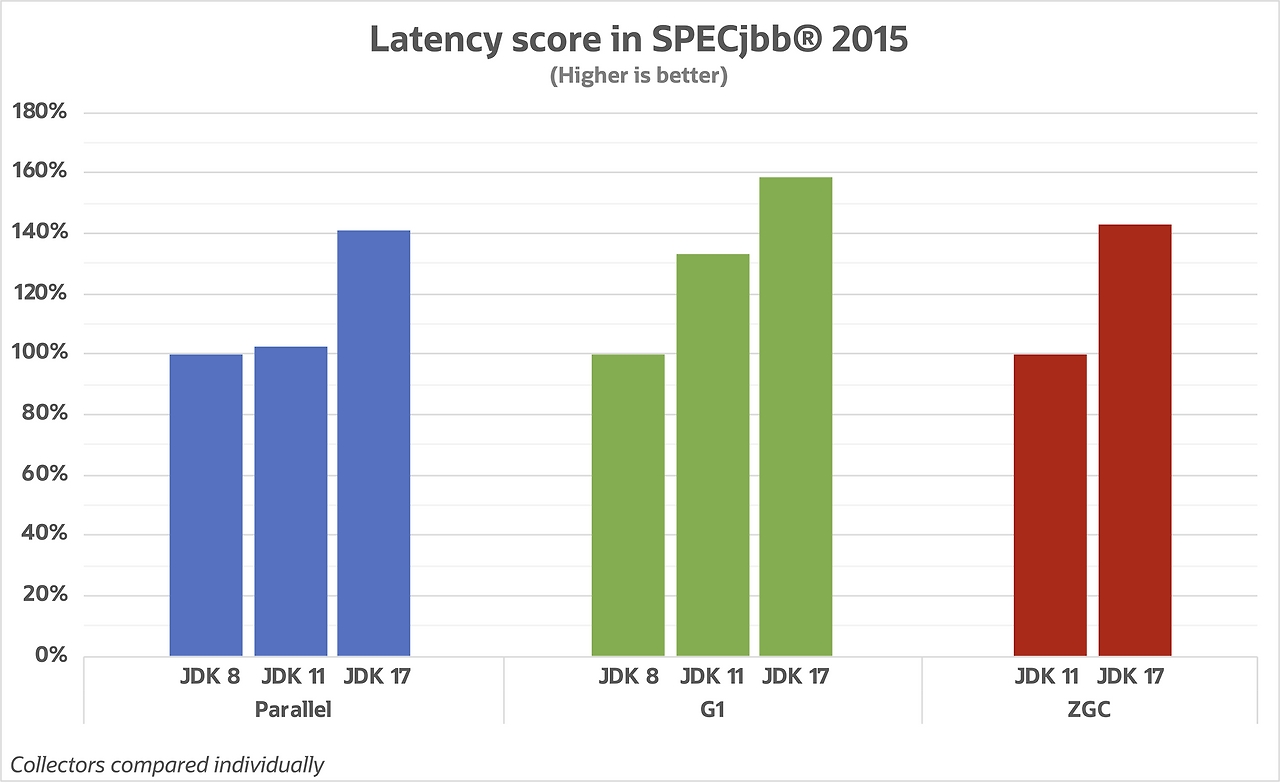 gc latency