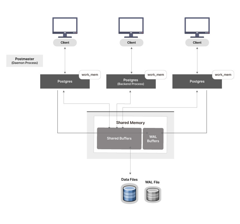 DB 인사이드 | PostgreSQL Architecture - 4. 동작 원리