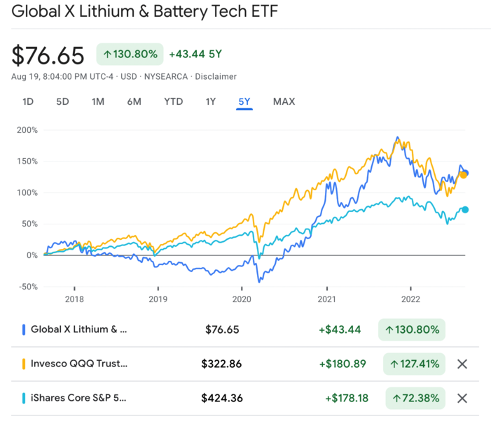 LIT ETF 투자시 알아야 할 정보 6가지 2022년