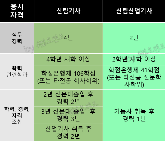 임업산업기술자 시험에 지원할 때 꼭 두 가지만 기억하세요! 3