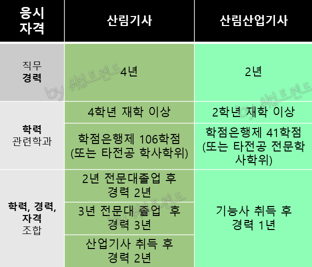 산림산업기사 시험 비교