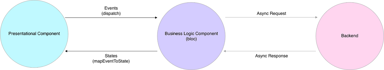 flutter bloc