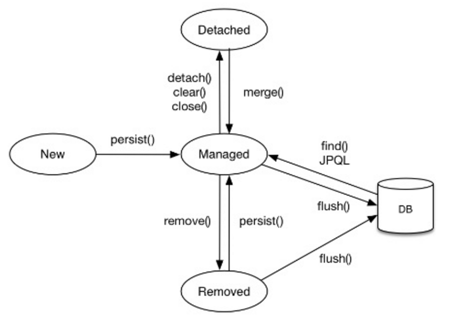 Состояния сущности. Entity Lifecycle JPA. Жизненный цикл entity JPA. Жизненный цикл entity в Hibernate. Состояние сущностей в Hibernate.