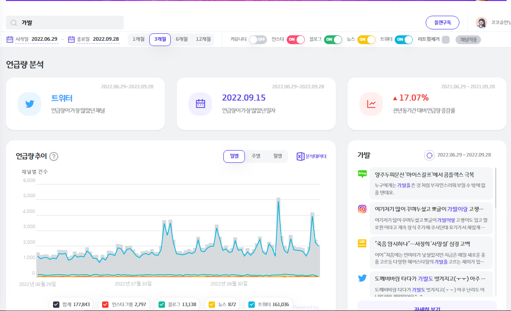썸트렌드 사용해 소셜 트랜드 정보 파악하기 1 ywAAAAAAQABAAACAUwAOw==