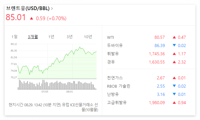 전국 휘발유가격 상승 원인 전망 (ft. 국제유가, 전국 대중교통 요금 인상 정리) 2 ywAAAAAAQABAAACAUwAOw==