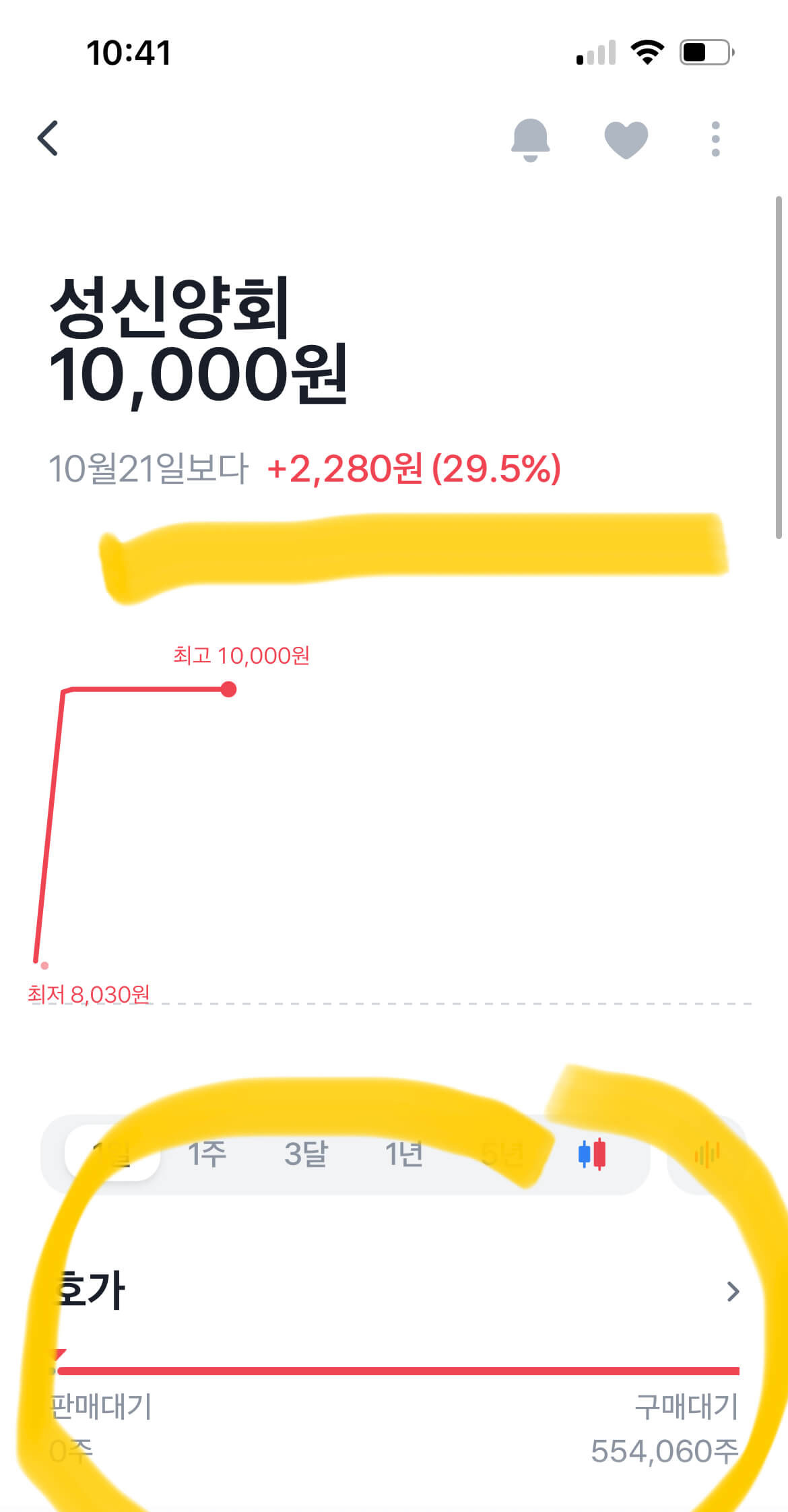 성신양회, 네옴시티 참여준비 소식에 상한가 ↑ 1 성신양회 주가, 오늘 22년 10월 24일 상한가