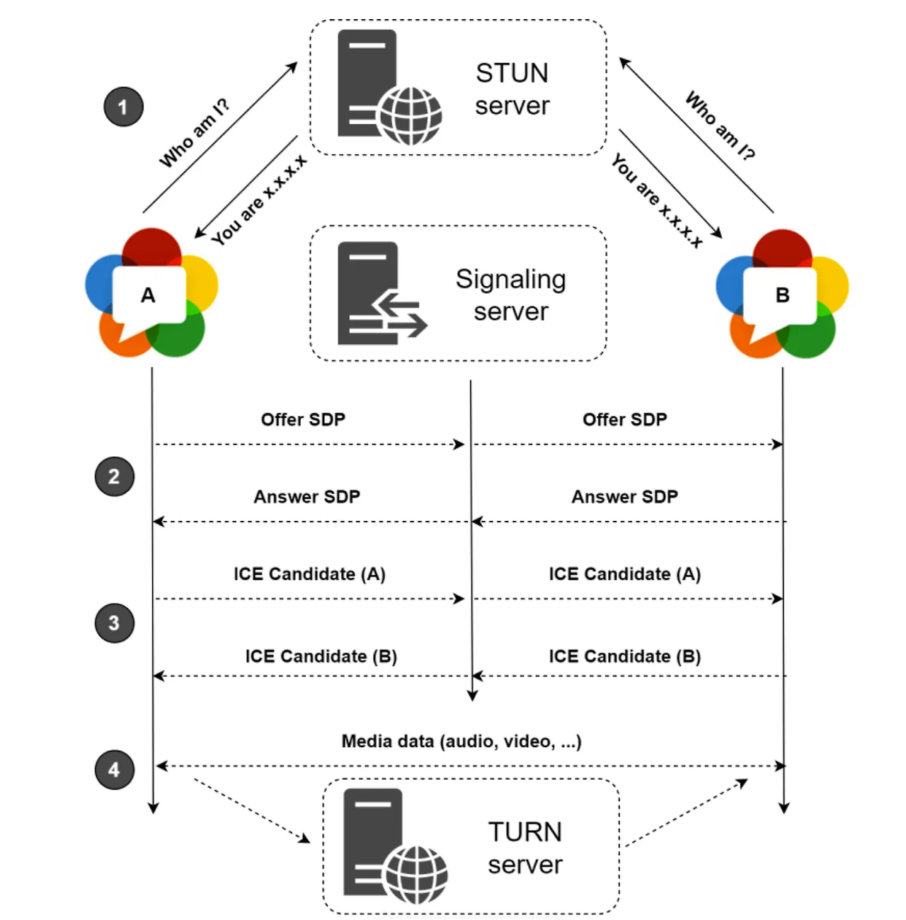WebSocket과 WebRTC 비교하며 이해하기