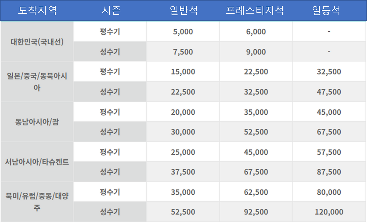 대한항공 마일리지 공제표 및 사용방법