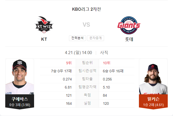 4월 21일 KBO 프로야구 KT 위즈 VS 롯데 자이언츠 경기 분석 