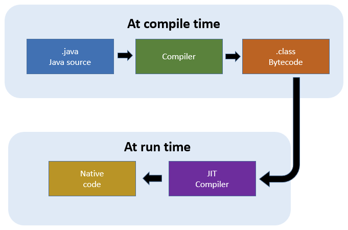 JIT Compiler?