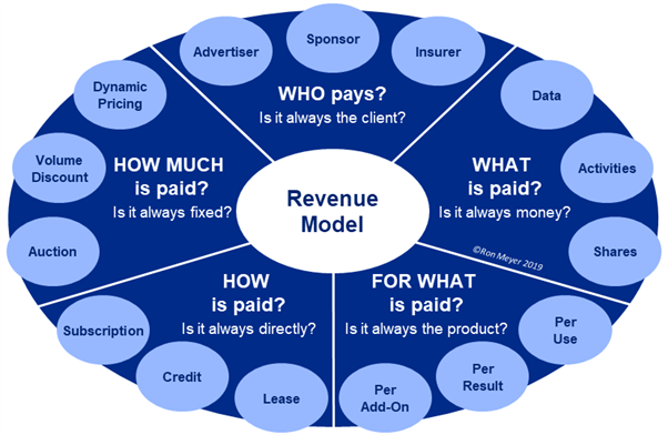  Revenue Model Framework 