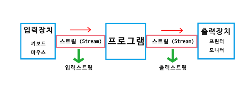 데이터의 입출력