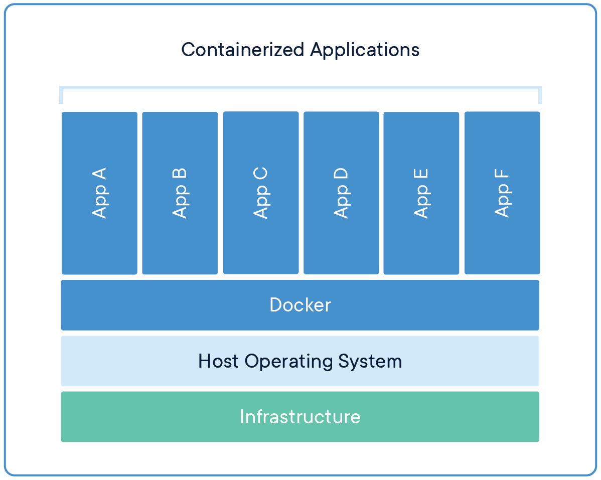 Docker의 어플리케이션 컨테이너화