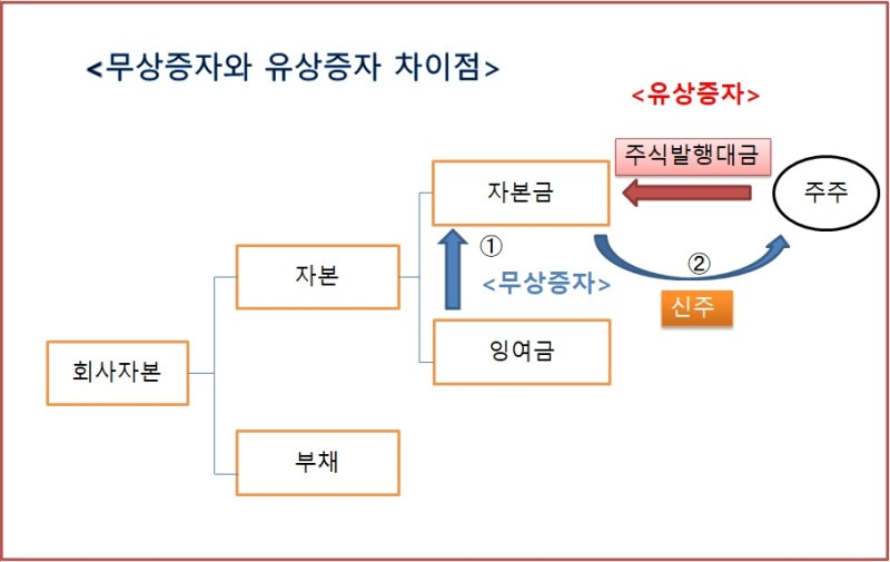 주식용어)무상증자, 무조건 주가에 호재일까? 3 ywAAAAAAQABAAACAUwAOw==