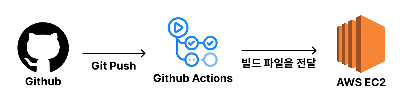 GitHub Action으로 CI/CD 시작하기- 이론편(1) :: 믕이의 버그 생존일지