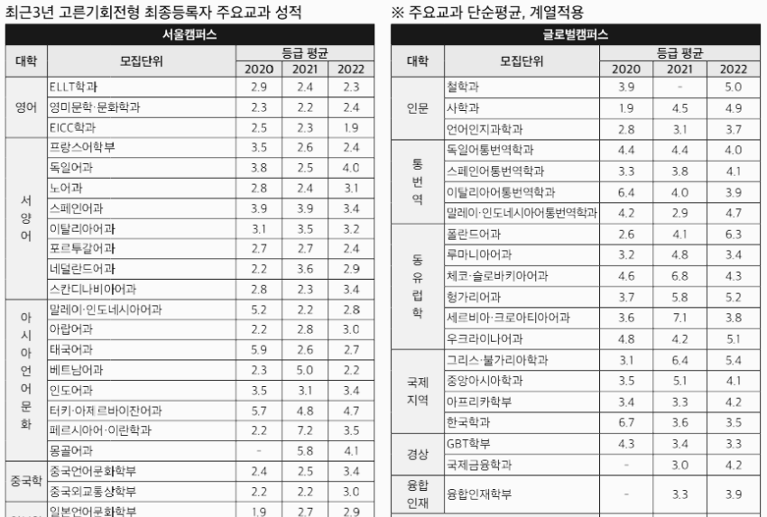 한국외대 수시등급, 한국외국어대학교 수시등급 (입결, 내신, 2023년, 2024년)