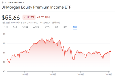 나스닥100 지수 추종 커버드콜 고배당 ETF JEPQ 9 ywAAAAAAQABAAACAUwAOw==