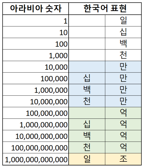 큰 숫자를 영어로 표현하기 (십만, 백만,천만, 억, 십억, 백억, 일조 등)