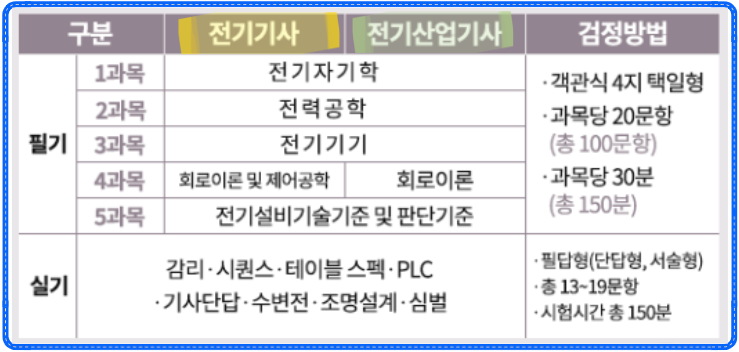 전기기사 필기 실기