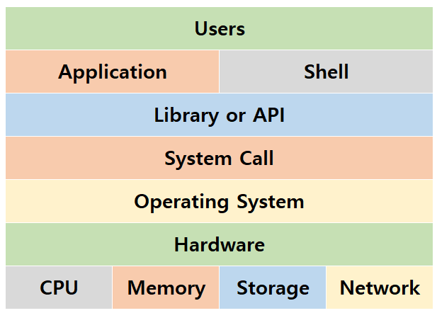 API