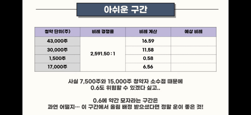 공모주 마녀공장 과연 몇 주나 받을까, 청약마감상황, 증권사별 균등배정수량, 비례경쟁률(feat.주식애소리) 5 공모주 마녀공장 청약마감 과연 몇주나 받을까(출처: 주색애소리 캡쳐)