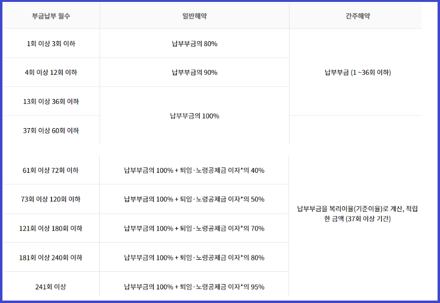 노란우산공제 해지 연도별 해약 환급금