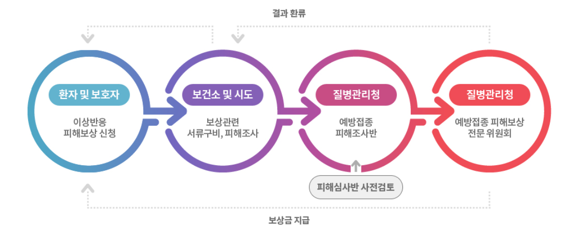 (2) 백신별 이상 반응 종류