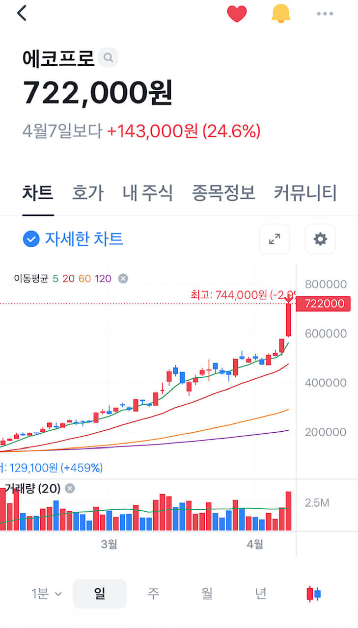 에코프로, 금일 시작부터 80만원 돌파, 오늘 실적발표로 어닝서프라이즈?(ft.님은 먼곳에) 1 에코프로비엠 4월 10일 종가