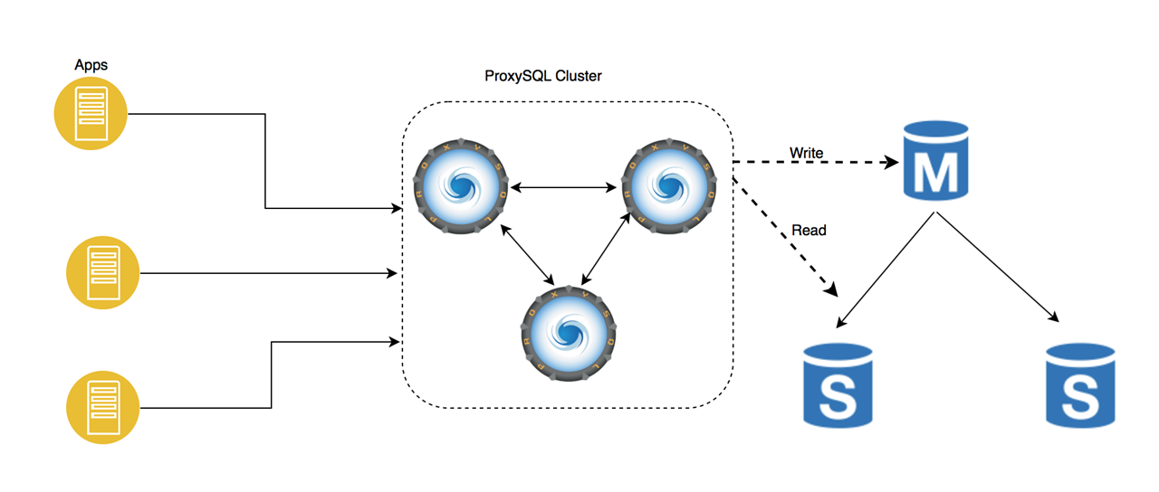ProxySQL 이란 무엇인가
