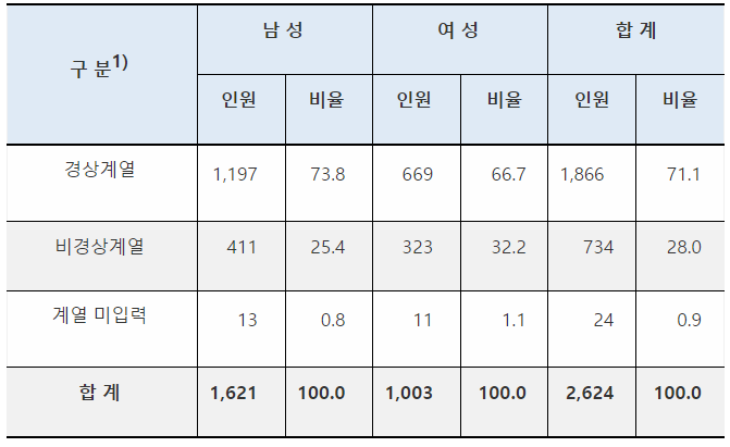 회계사 경상계열